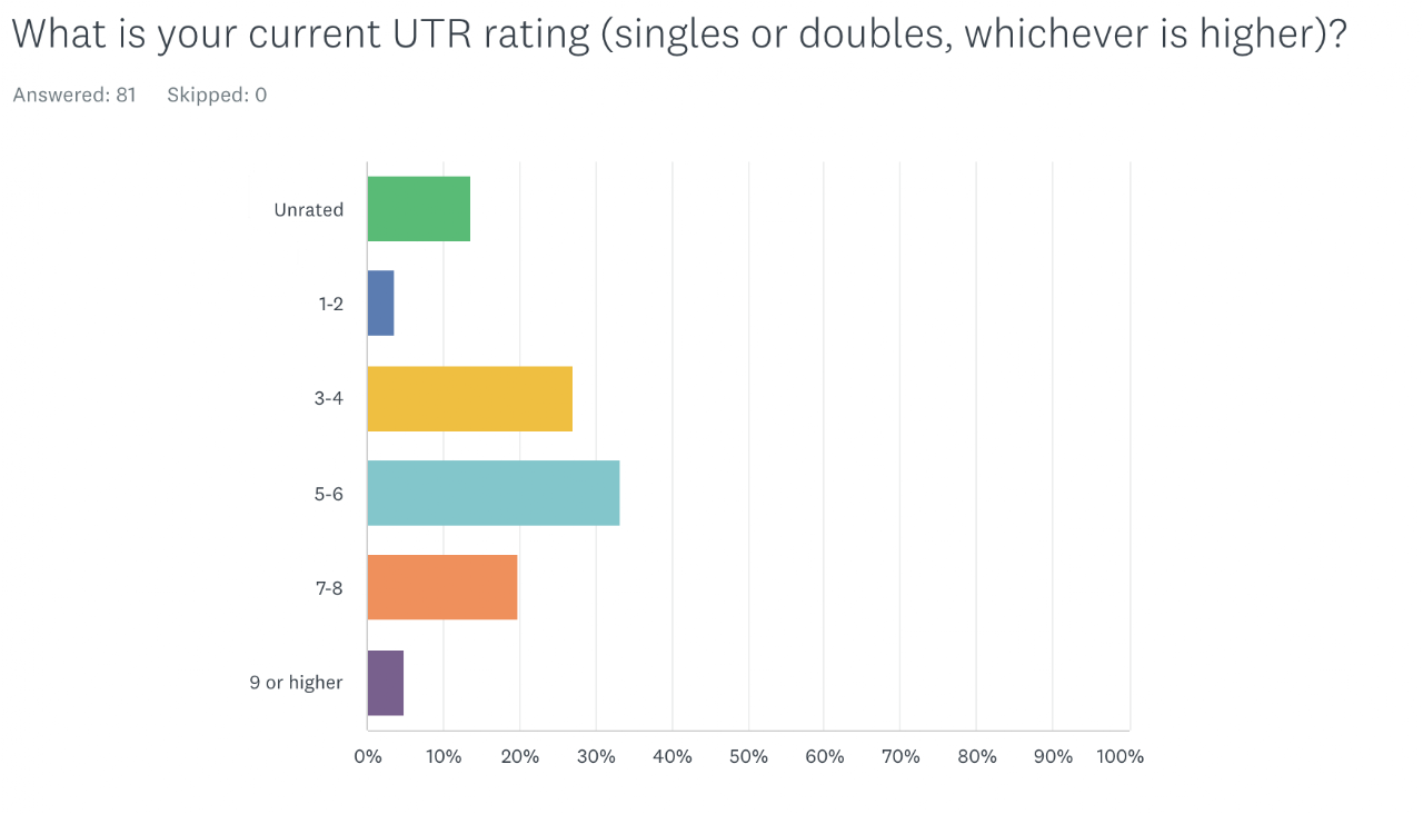 Original chart from the Advantage:SKIN junior tennis survey, original image 3