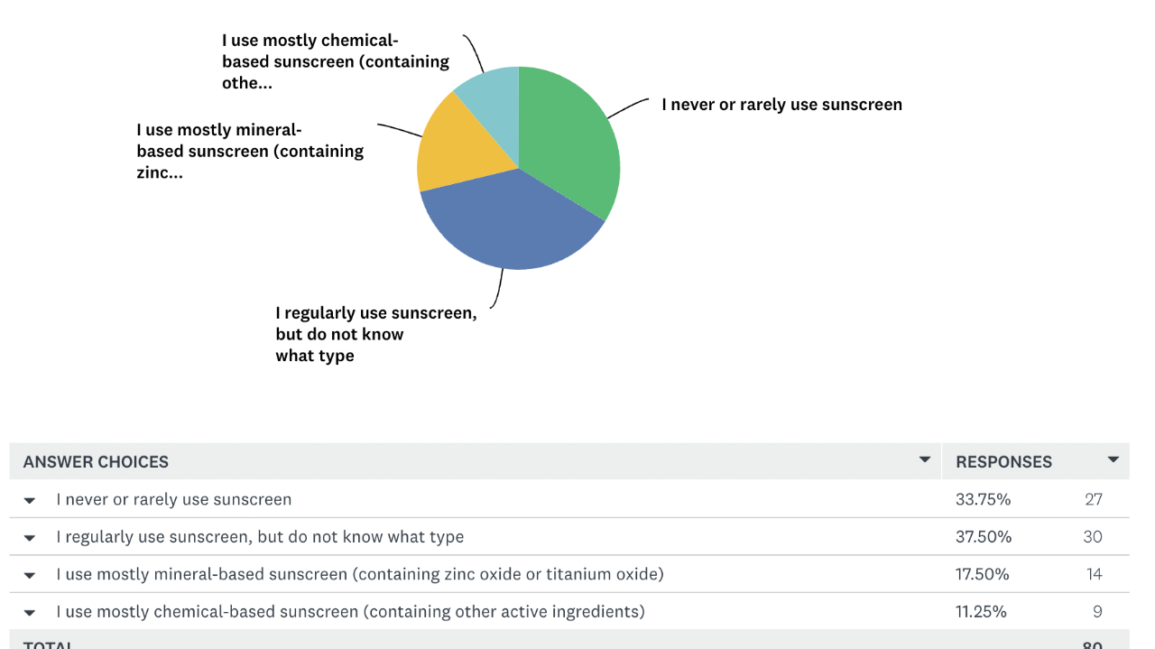 Original chart from the Advantage:SKIN junior tennis survey, original image 7